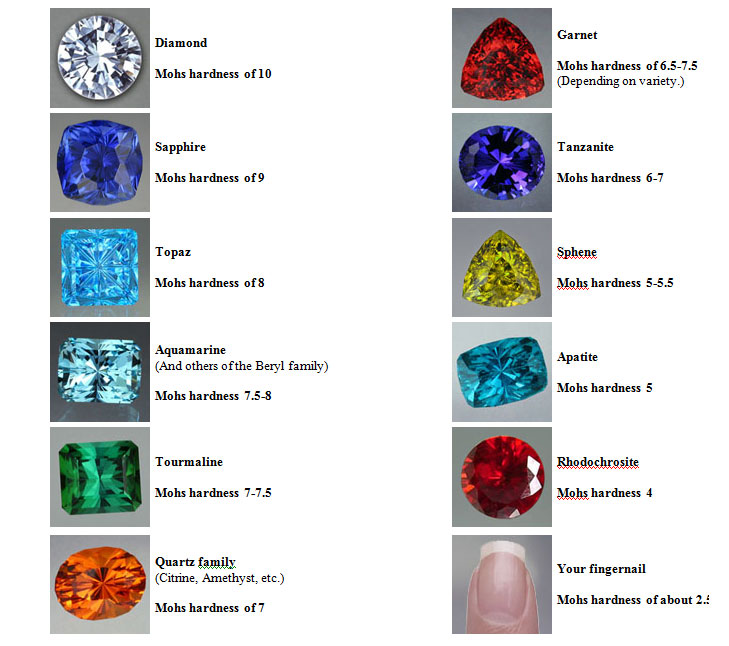 Mohs scale of gemstones hardness All about diamonds,, Fashion