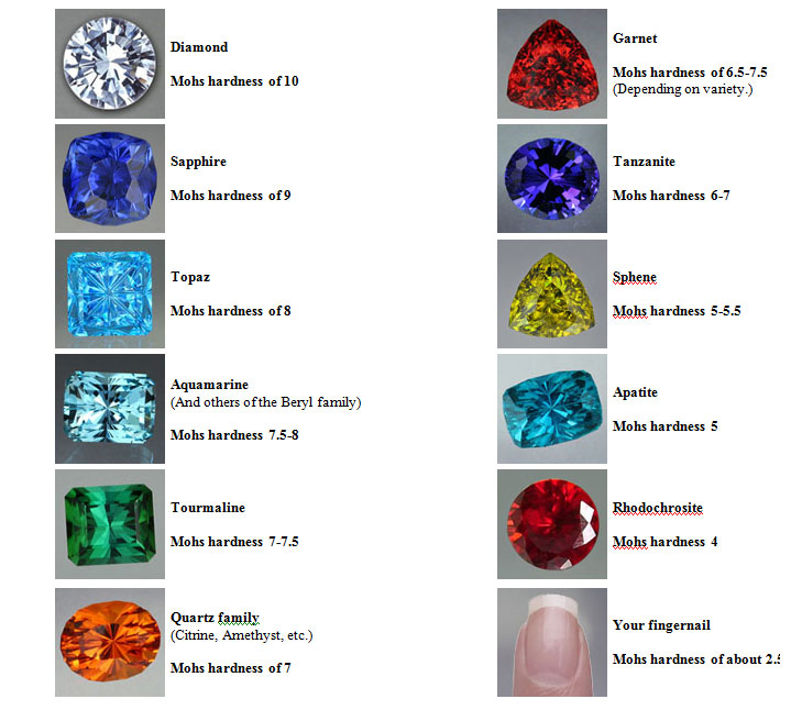 Mohs scale of gemstones hardness | All about diamonds,, Fashion ...